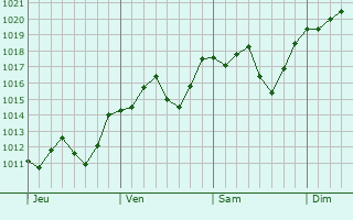 Graphe de la pression atmosphérique prévue pour Tajimi