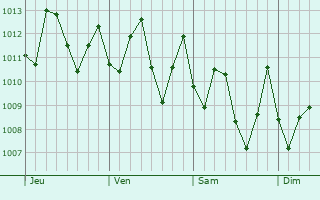 Graphe de la pression atmosphérique prévue pour Mackay