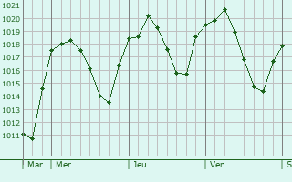 Graphe de la pression atmosphérique prévue pour Tomelloso