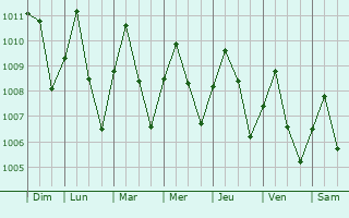 Graphe de la pression atmosphrique prvue pour Mudon