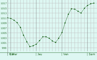 Graphe de la pression atmosphrique prvue pour Wainwright