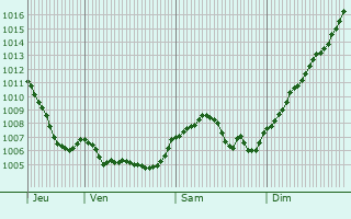 Graphe de la pression atmosphrique prvue pour La Petite-Raon