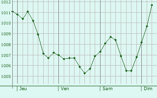 Graphe de la pression atmosphrique prvue pour Olwisheim