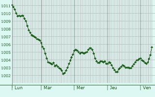 Graphe de la pression atmosphérique prévue pour Abbadia San Salvatore