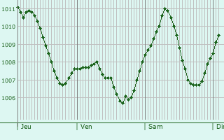 Graphe de la pression atmosphrique prvue pour Wildberg