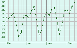 Graphe de la pression atmosphérique prévue pour Juàzeirinho