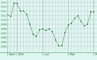 Graphe de la pression atmosphérique prévue pour Calcinate