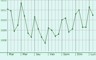 Graphe de la pression atmosphrique prvue pour Patulul