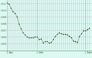 Graphe de la pression atmosphrique prvue pour Saint-Sauveur