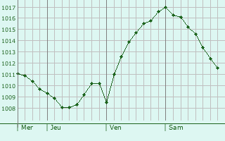 Graphe de la pression atmosphérique prévue pour Pohja
