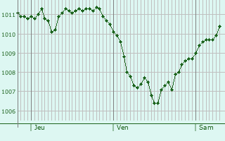 Graphe de la pression atmosphérique prévue pour Wetzendorf