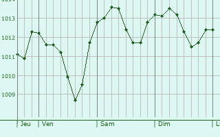 Graphe de la pression atmosphérique prévue pour Thol-lès-Millières