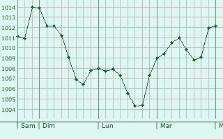 Graphe de la pression atmosphérique prévue pour Gorle