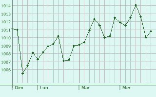 Graphe de la pression atmosphérique prévue pour Bogandé