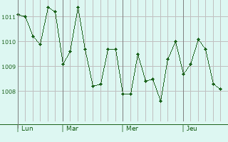 Graphe de la pression atmosphrique prvue pour Las Jarretaderas
