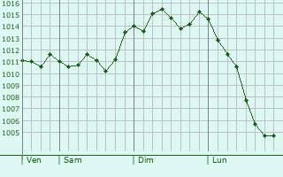 Graphe de la pression atmosphrique prvue pour Miyada