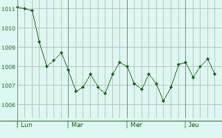 Graphe de la pression atmosphérique prévue pour San Gennaro Vesuviano