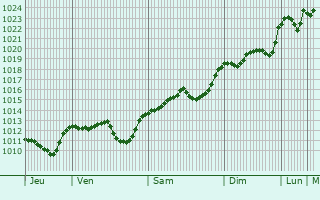 Graphe de la pression atmosphrique prvue pour Hrastnik