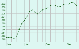 Graphe de la pression atmosphrique prvue pour Keansburg
