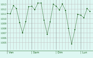 Graphe de la pression atmosphérique prévue pour Pedra