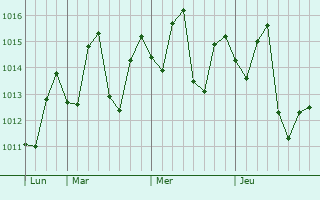 Graphe de la pression atmosphérique prévue pour Gadani