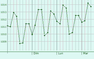 Graphe de la pression atmosphérique prévue pour Lahan