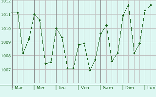 Graphe de la pression atmosphrique prvue pour Amatitln