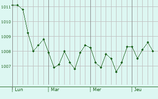 Graphe de la pression atmosphérique prévue pour Sant