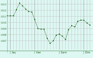 Graphe de la pression atmosphérique prévue pour Haulmé Graphe de la pression atmosphérique prévue pour Haulmé
