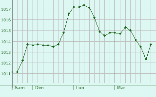 Graphe de la pression atmosphérique prévue pour Chasov Yar