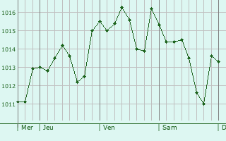 Graphe de la pression atmosphrique prvue pour Redondo