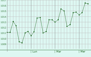 Graphe de la pression atmosphérique prévue pour Dibai