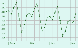 Graphe de la pression atmosphérique prévue pour Illushi