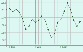Graphe de la pression atmosphrique prvue pour Laufen