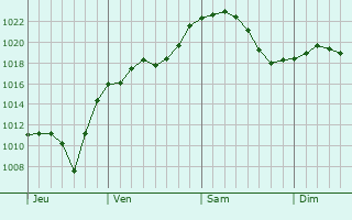 Graphe de la pression atmosphérique prévue pour Hochfeld