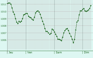 Graphe de la pression atmosphrique prvue pour Beni Saf