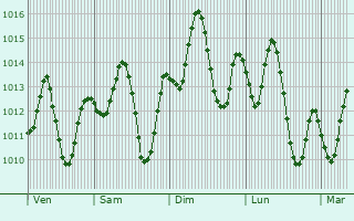 Graphe de la pression atmosphrique prvue pour Dishna