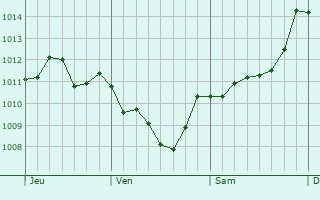 Graphe de la pression atmosphrique prvue pour Samassi