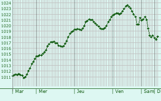 Graphe de la pression atmosphrique prvue pour Dunajvros