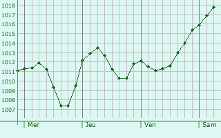 Graphe de la pression atmosphérique prévue pour Germering