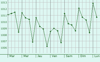 Graphe de la pression atmosphrique prvue pour San Jeronimito