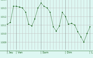 Graphe de la pression atmosphérique prévue pour Viterbo