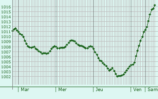 Graphe de la pression atmosphrique prvue pour Clevedon