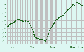 Graphe de la pression atmosphrique prvue pour Scheeel