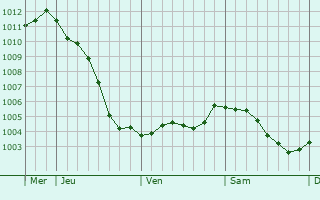Graphe de la pression atmosphrique prvue pour Wattignies-la-Victoire