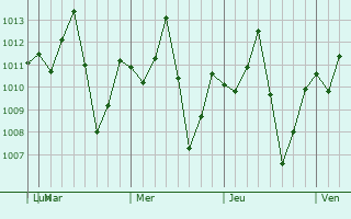 Graphe de la pression atmosphérique prévue pour Yamethin