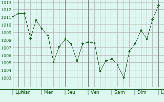 Graphe de la pression atmosphrique prvue pour Kale
