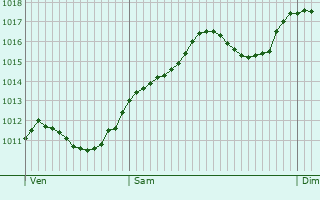 Graphe de la pression atmosphrique prvue pour Villasanta