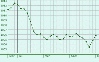 Graphe de la pression atmosphrique prvue pour Brousseval