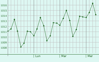 Graphe de la pression atmosphérique prévue pour Kharsawan